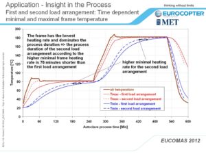 Proof of process time reduction by changing the loading arrangement