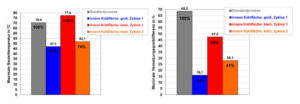 Comparison of process alternative