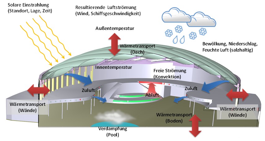 Aquaparks auf Schiffen sind gegenüber Landanlagen besonderen Einflüssen ausgesetzt, die bei der Generierung von realitätsnahen Modellen zur Strömungsberechnung und zur thermodynamischen Vorhersage und Bewertung des Anlagenverhaltens durch entsprechende physikalische Modelle berücksichtigt werden müssen. Wesentliche Unterschiede zu stationären Landanlagen sind einerseits der veränderliche Standort, der mehrere Klimazonen überstreichen kann (Tropen bis Arktis/Antarktis). Das führt zu stark unterschiedlichen Temperaturdifferenzen und Sonneneinstrahlung zwischen einer etwa konstanten Innentemperatur und den Lufttemperaturen des aktuellen Standorts. Dementsprechend unterschiedlich sind der Wärmetransport über Wände, Boden und Dach. Andererseits ist die Bewegung des Aquaparks infolge der Schiffsbewegung in 6 Freiheitsgraden zu berücksichtigen.