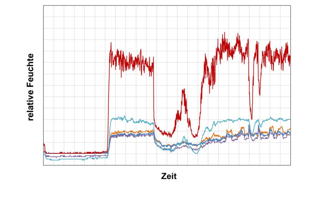 Relative Feuchte