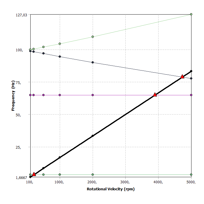 Campbell diagram