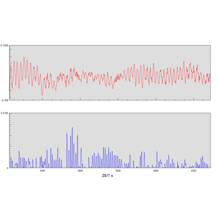 Load time series