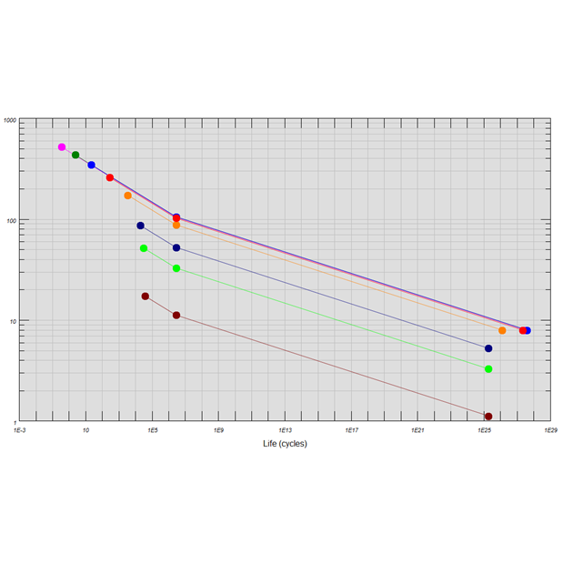 Wöhler curve